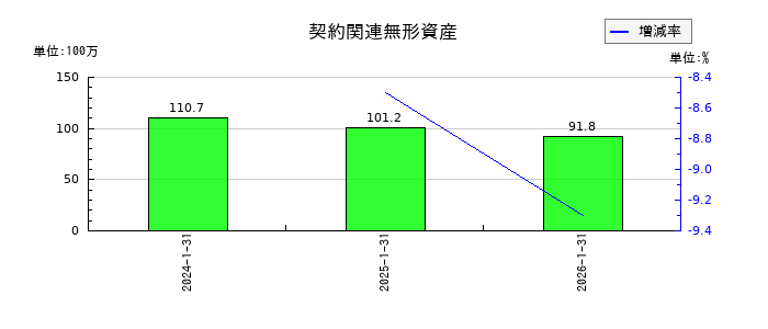 スバル興業の契約関連無形資産の推移