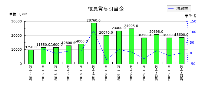 スバル興業の役員賞与引当金の推移
