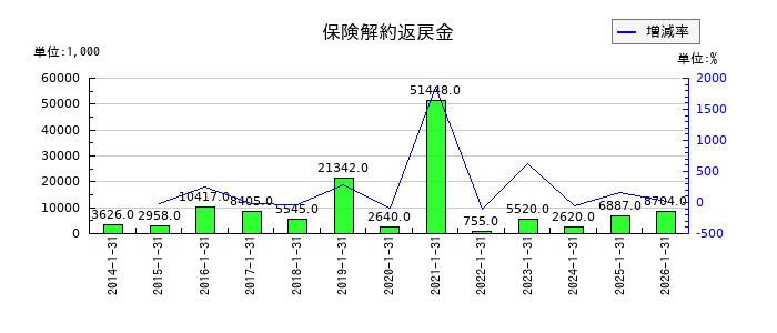 スバル興業の保険解約返戻金の推移