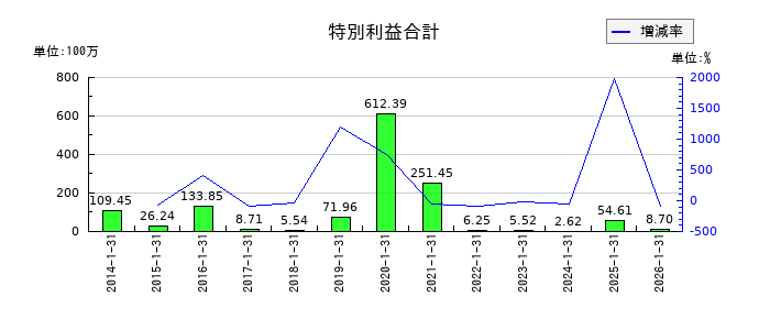スバル興業の特別利益合計の推移
