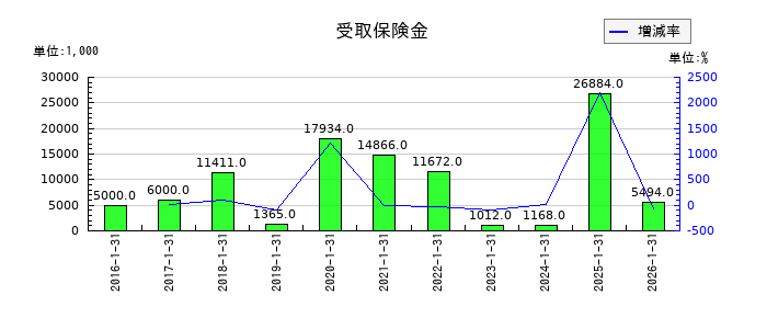 スバル興業の受取保険金の推移