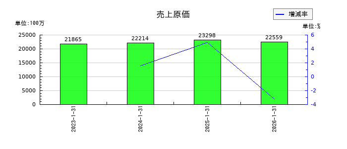スバル興業の売上原価の推移