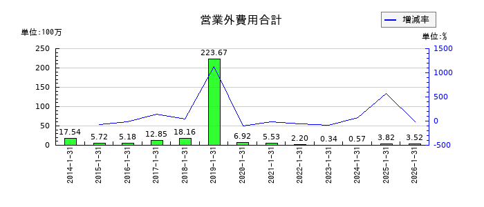 スバル興業の営業外費用合計の推移