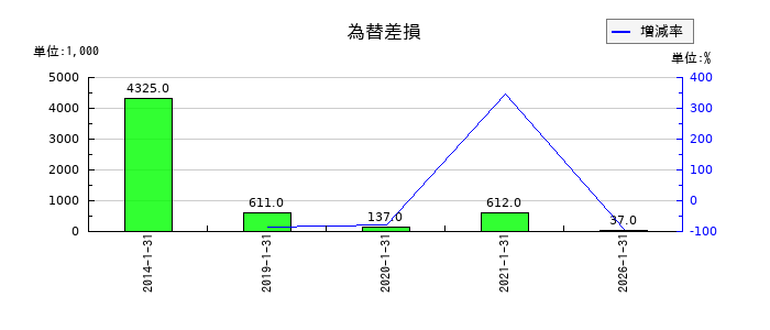 スバル興業の為替差損の推移