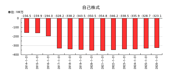 スバル興業の自己株式の推移