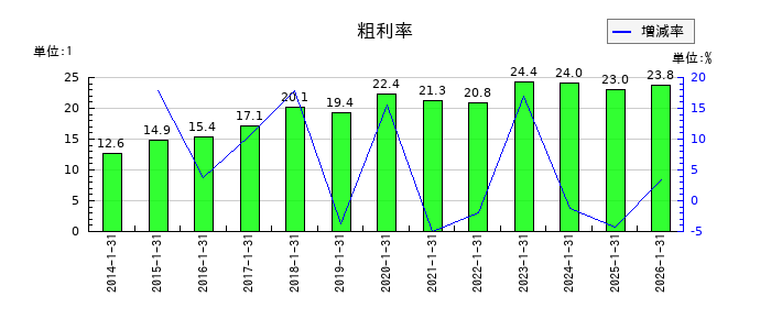 スバル興業の粗利率の推移