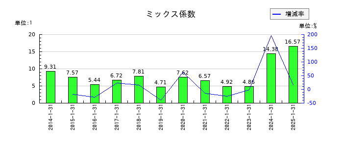 スバル興業のミックス係数の推移