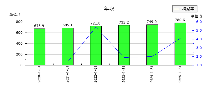スバル興業の年収の推移