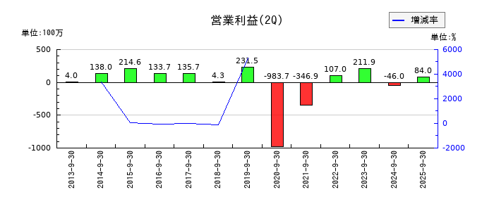 東京テアトルの第2四半期の営業利益推移
