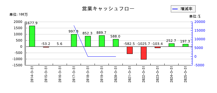 東京テアトルの営業キャッシュフロー推移