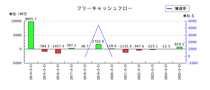 東京テアトルのフリーキャッシュフロー推移