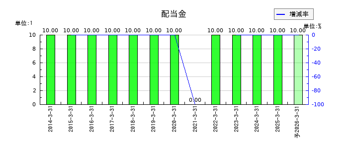 東京テアトルの年間配当金推移
