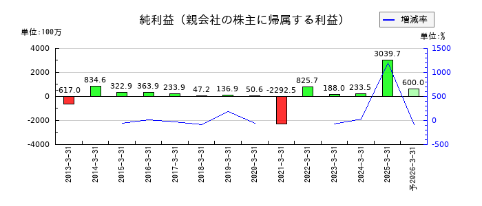 東京テアトルの通期の純利益推移