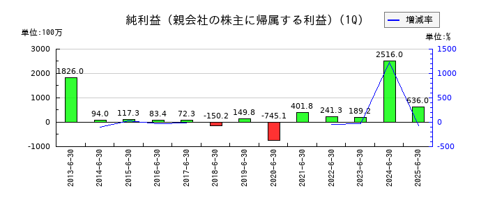 東京テアトルの第1四半期の純利益推移