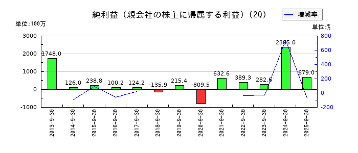 東京テアトルの第2四半期の純利益推移
