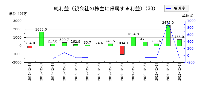 東京テアトルの第3四半期の純利益推移