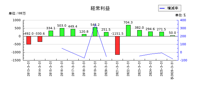 東京テアトルの通期の経常利益推移