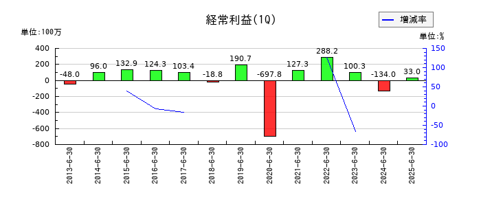 東京テアトルの第1四半期の経常利益推移