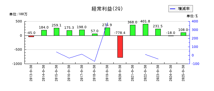 東京テアトルの第2四半期の経常利益推移
