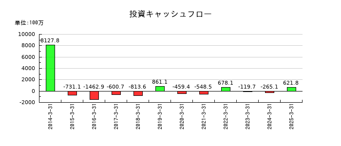 東京テアトルの投資キャッシュフロー推移