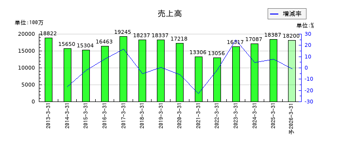 東京テアトルの通期の売上高推移