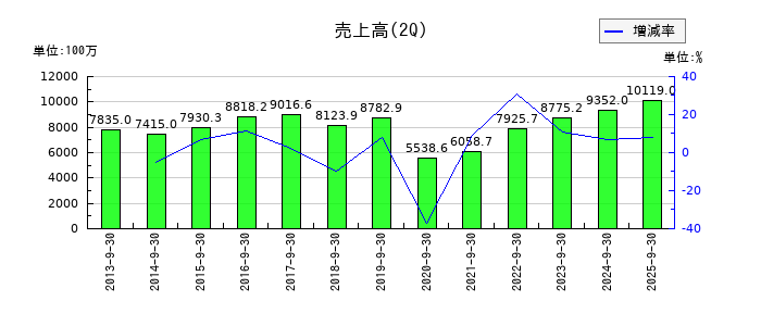 東京テアトルの第2四半期の売上高推移