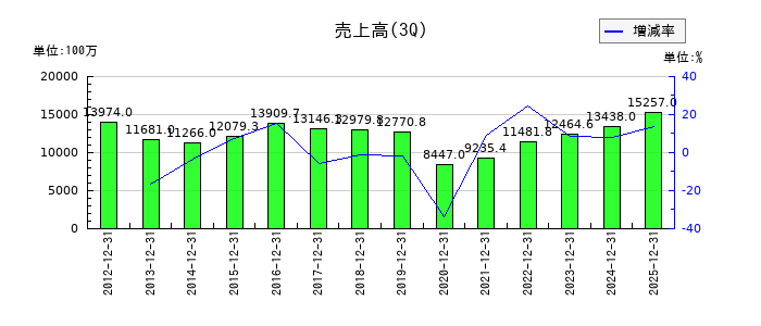 東京テアトルの第3四半期の売上高推移