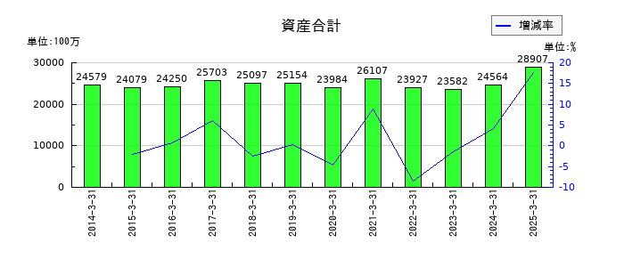 東京テアトルの資産合計の推移
