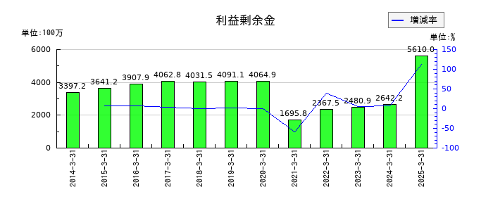 東京テアトルの利益剰余金の推移