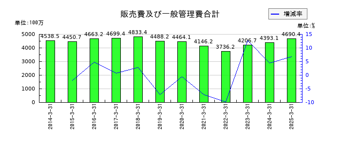 東京テアトルの販売費及び一般管理費合計の推移