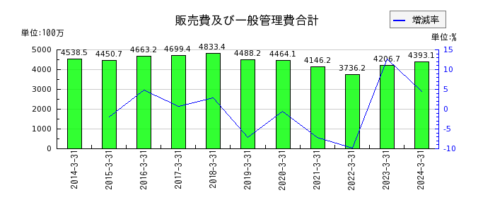 東京テアトルの販売費及び一般管理費合計の推移