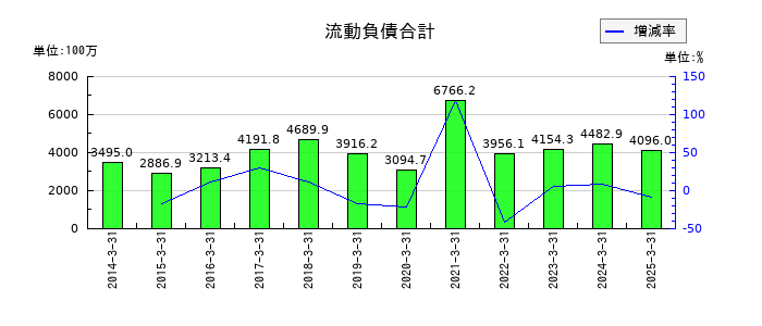 東京テアトルの流動負債合計の推移