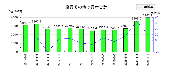東京テアトルの投資その他の資産合計の推移