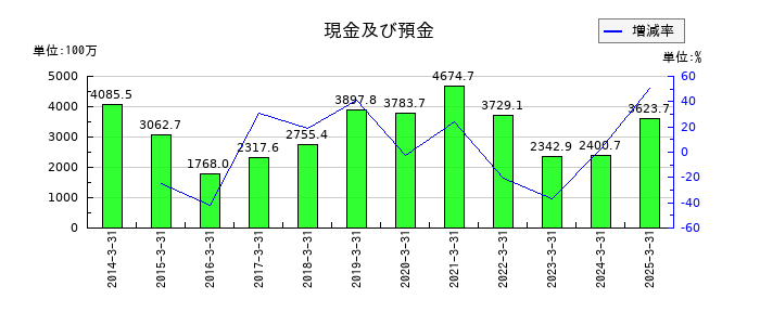 東京テアトルの現金及び預金の推移