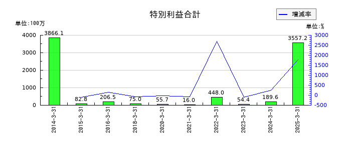東京テアトルの特別利益合計の推移