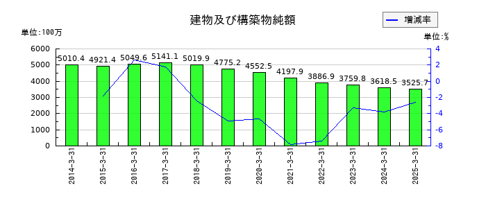 東京テアトルの建物及び構築物純額の推移