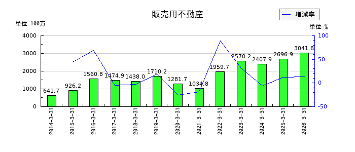 東京テアトルの販売用不動産の推移