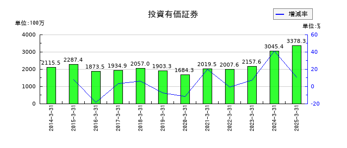 東京テアトルの投資有価証券の推移