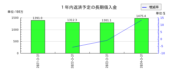 東京テアトルの１年内返済予定の長期借入金の推移