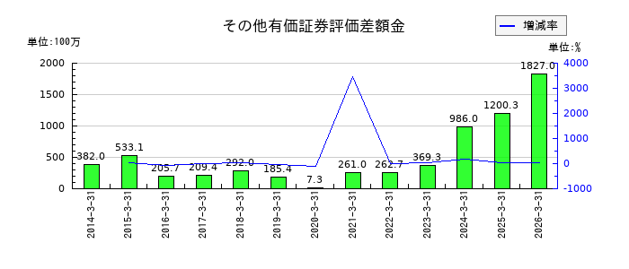 東京テアトルのその他有価証券評価差額金の推移