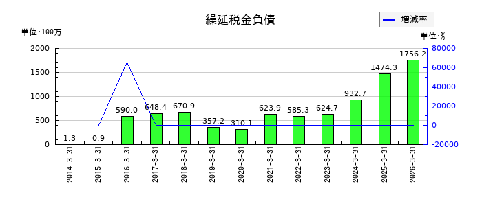 東京テアトルの繰延税金負債の推移