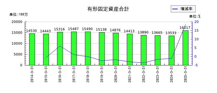 東京テアトルの有形固定資産合計の推移