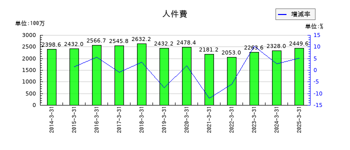 東京テアトルの人件費の推移