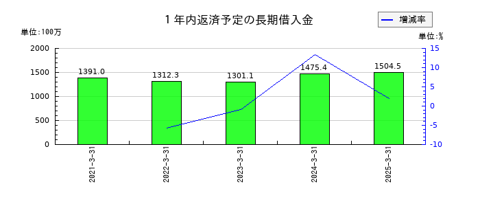 東京テアトルの１年内返済予定の長期借入金の推移