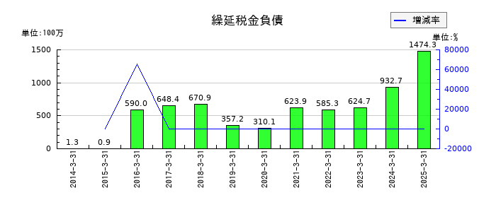東京テアトルの繰延税金負債の推移