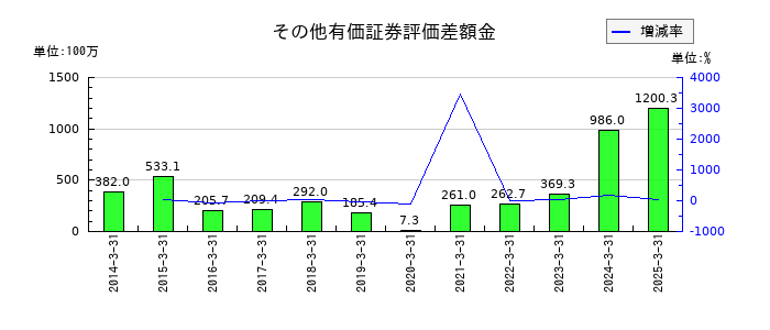 東京テアトルのその他有価証券評価差額金の推移