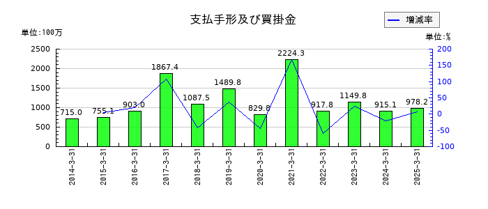 東京テアトルの支払手形及び買掛金の推移