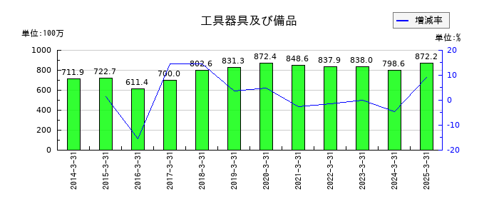 東京テアトルの工具器具及び備品の推移