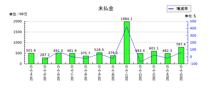 東京テアトルの未払金の推移