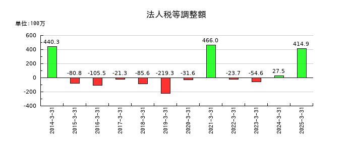 東京テアトルの法人税等調整額の推移